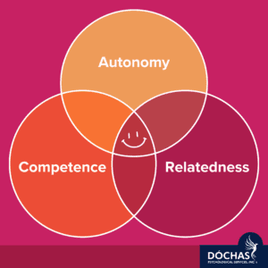 venn diagram of autonomy, competence, and relatedness